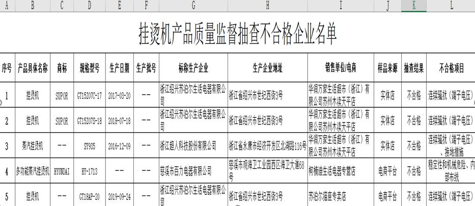 江苏省市场监管局发布挂烫机抽查报告 苏泊尔三款产品不合格 折射电器辅件质量隐忧